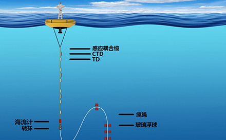 浮潛標(biāo)觀測(cè)系統(tǒng)