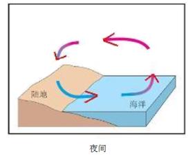 海風和陸風的區(qū)別(海陸風和陸海風的形成區(qū)別)