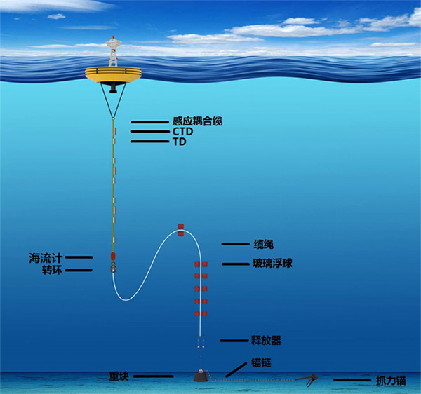 海洋觀(guān)測(cè)